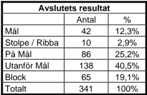 Tabell 7. Avslutets resultat 