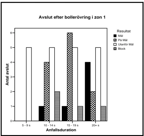 Diagram 3. Antal avslut uppdelat i duration efter bollerövring i zon 1 