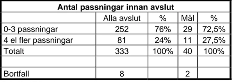 Tabell 11. Antal passningar i snitt vid bollerövring uppdelat i alla avslut respektive mål