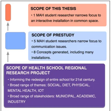 Figure 1. Scope of Health School project, prestudy and thesis. 