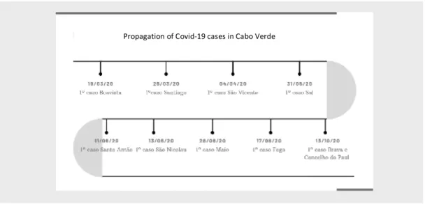 Figure 4: Covid-19 propagation by island, Cabo Verde. Source: SitRep 2-12-20, Ministry of Health of Cabo Verde