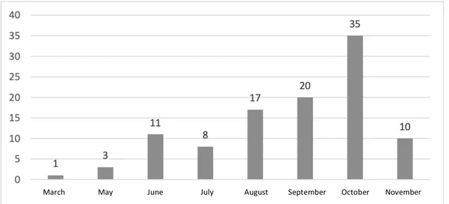Figure 5: Covid-19 deaths in 2020 by month, Cabo Verde. Source: SitRep 2-12-20, Ministry of Health of Cabo VerdeMarch          May                 June    July       August          September        October November 