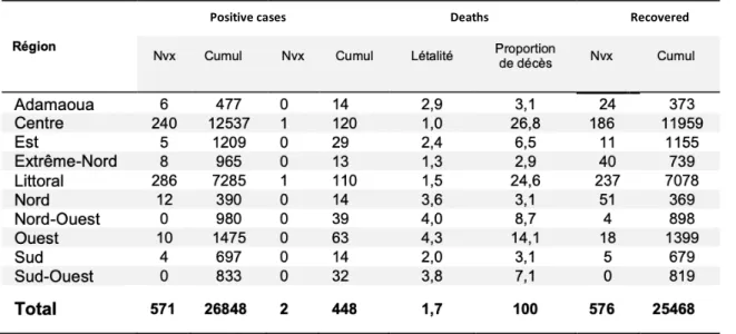 Table 2: Covid-19 positive, deaths and recovered cases in 2020 by region, Cameroon. Source: SitRep 61, Ministry of  Health of Cameroon