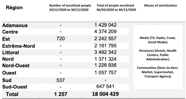 Table 3: Population reached by RCCE activities, Cameroon. Source: SitRep 61, Ministry of Health of Cameroon