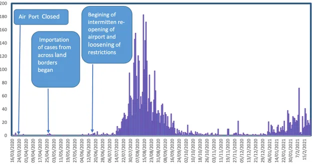Figure 6: Covid-19 epidemiological evolution in the Gambia. Source: SitRep 267, Ministry of Health of the Gambia 