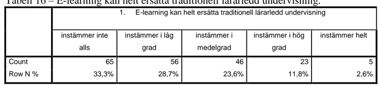 Tabell 15 – Jag är positivt inställd till e-learning. 