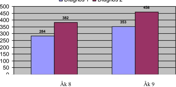 Diagram 2: Totalt antal korrekta svar Diagnos 1 &amp; Diagnos 2 per årskurs 
