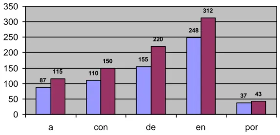 Diagram 3: Totalt antal korrekta svar Diagnos 1 &amp; Diagnos 2 per preposition