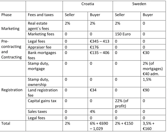 Table I. Fees and Taxes in Croatia and Sweden 1