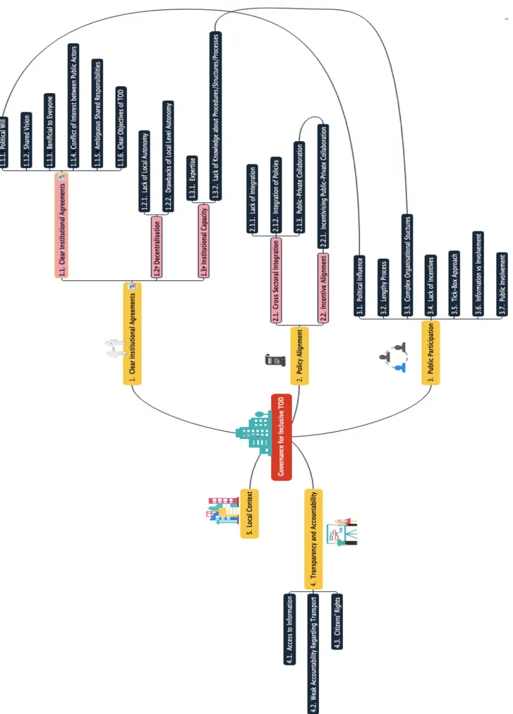 Figure 5. Visual Representation of Categories, Sub-categories Under the Categories and Key Information Identified via  Interview