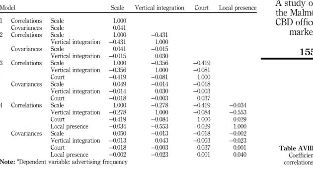 Table AVIII. Coefficient correlations a