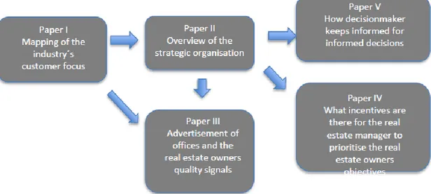 Figure 1. The research process as adopted in the present thesis 