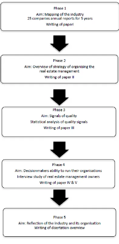 Figure 2. The five phases of the research process  