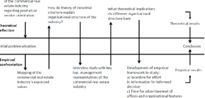 Figure 3. Schematic overview of the research process used in this thesis 
