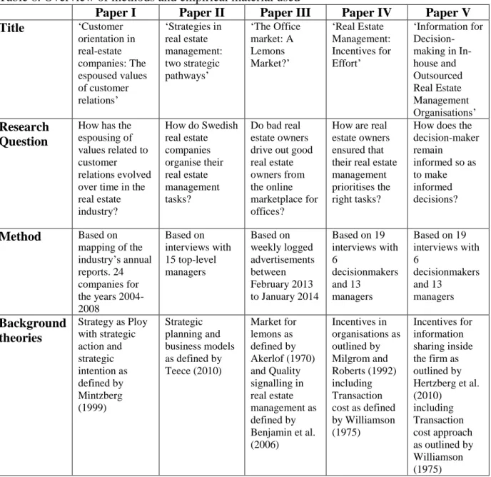Table 6. Overview of methods and empirical material used 