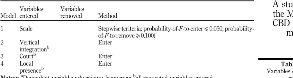 Table AIII. Variables entered/ removed a