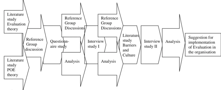 Figure 2.1 The research process 