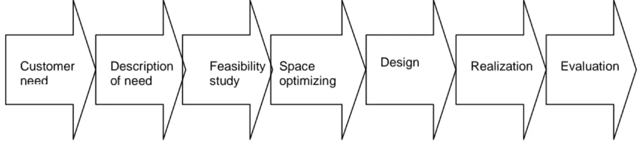 Figure 3.1 The seven steps of Space management (Oresten 2005)  