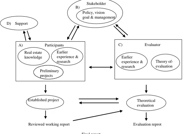 Figure 4.6 Theory-based evaluation (Zetterman and Strömdahl 2002, revisited by Palm)  a)  Participants  –  All  of  the  project’s  participants,  for  example  architects, 