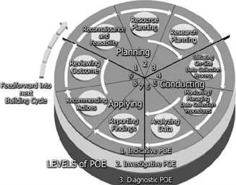 Figure 4.7 Post-occupancy Evaluation process model (Preiser 2001) 