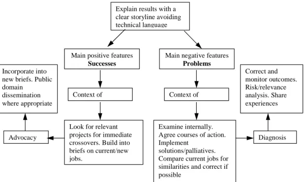 Figure 4.8 Feedback into the briefing process (Bordass et al. 2001) 