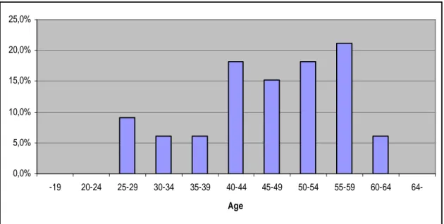 Table 5.1 Respondents’ gender   Number  Percent  Female  17  29%  Male  39  71%  Total  56  100% 