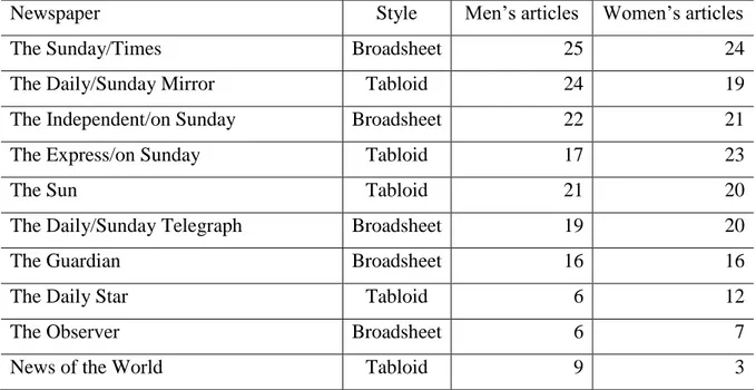 Table 3. Number of articles by each newspaper 