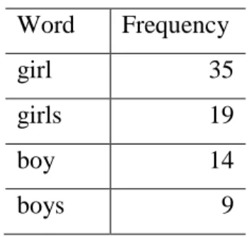 Table 5. Frequency of boys in MW and girls in WW  Word  Frequency 