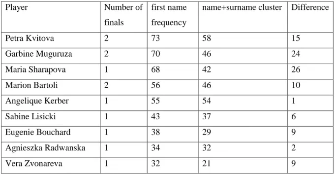 Table 9. First name frequency and name + surname on MW corpus 