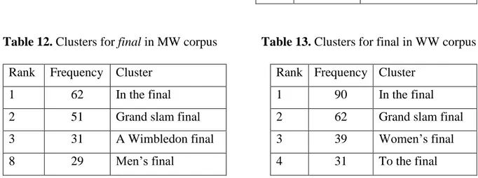Table 12. Clusters for final in MW corpus            Table 13. Clusters for final in WW corpus 