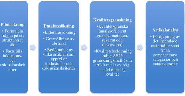 Figur 2. SBU:s (2014) systematisk utvärderingsprocess. Fritt återgiven, sid 13.  CINAHL 