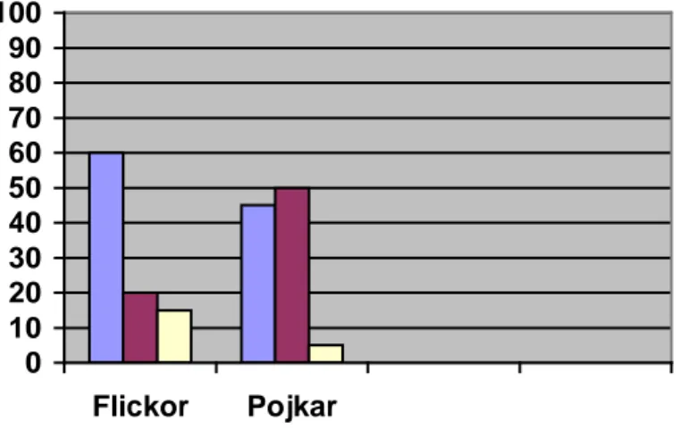 Diagram 6.6 (Fråga 10)  Procentuell fördelning av kvinnliga och manliga  elevers svar på frågan, ”Hur trivs du med dina klasskamrater?” 