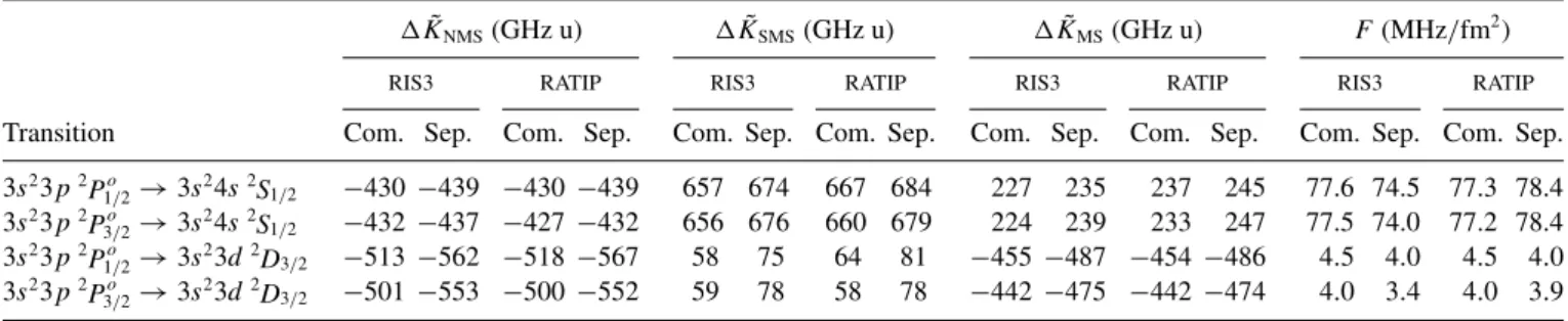 TABLE III. MS factors,  ˜ K NMS ,  ˜ K SMS , and  ˜ K MS (in GHz u), and FS factors, F (in MHz/fm 2 ), of the studied transitions in Al I within the VV + CV model