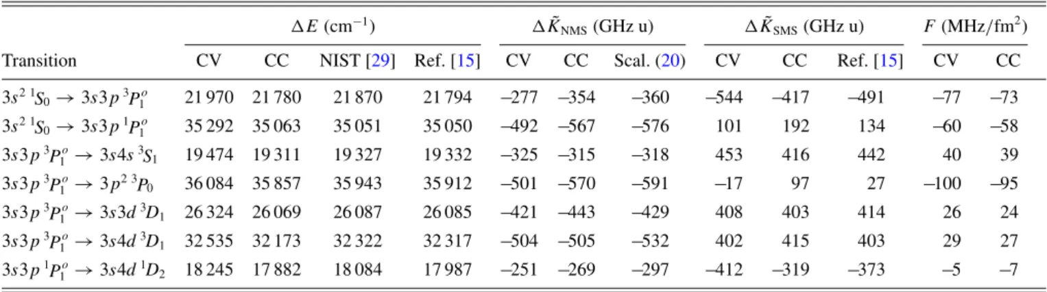 TABLE III. Transition energies, E (in cm −1 ), MS factors,  ˜ K NMS and  ˜ K SMS (in GHz u), and FS factors, F (in MHz/fm 2 ), of the studied transitions in Mg I 