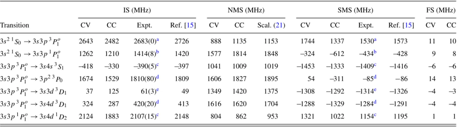 TABLE IV. Total IS, NMS, SMS, and FS (in MHz), between 26 Mg and 24 Mg of the studied transitions in Mg I 