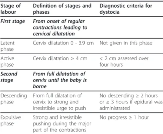 Table 1 Definition of stages and phases of labour and diagnostic criteria for dystocia for current sub-study [8-10]