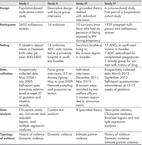 Table 1.  An overview of the methods used in the studies presented in Papers I–IV.