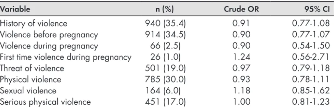 Table 3.  Analysis of the association between self-reported ‘history of violence’ and the  diagnosis labour dystocia (n = 985) presented as crude OR