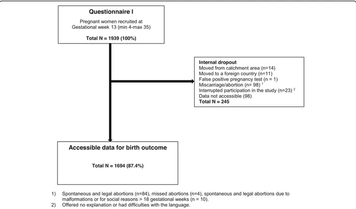Fig. 1 Flowchart over distributed and received answers from Questionnaires I-II and birth files