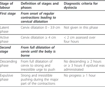 Table 1 Definition of stages and phases of labour and diagnostic criteria for dystocia for current sub-study [8-10]