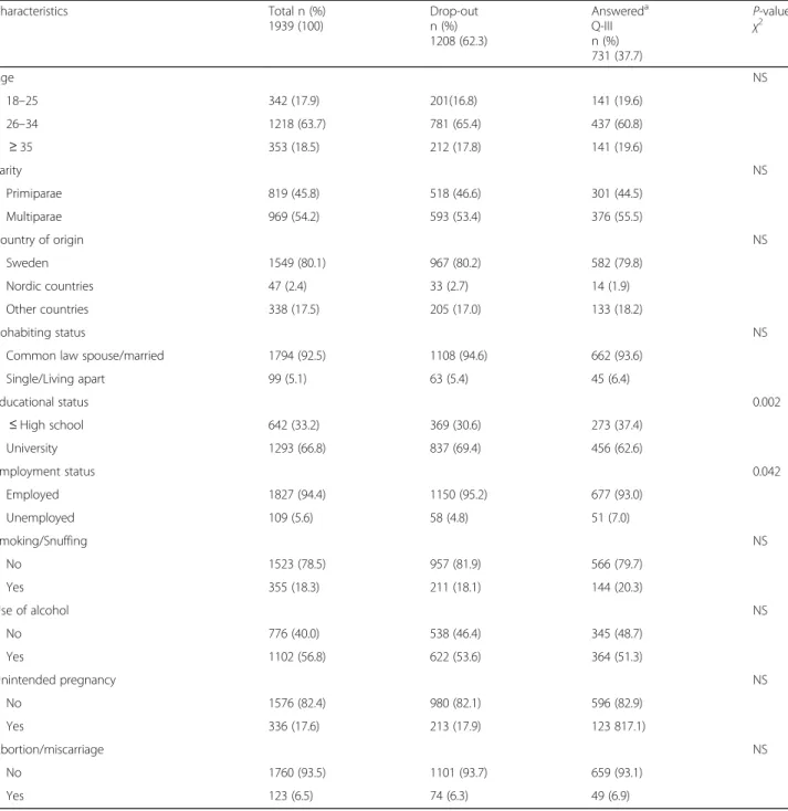 Table 1 Dropout figures and women who remained throughout the study and answered Q-III (N = 1939) Characteristics Total n (%) 1939 (100) Drop-outn (%) 1208 (62.3) Answered aQ-IIIn (%) 731 (37.7) P-valueχ2 Age NS 18 –25 342 (17.9) 201(16.8) 141 (19.6) 26 –3