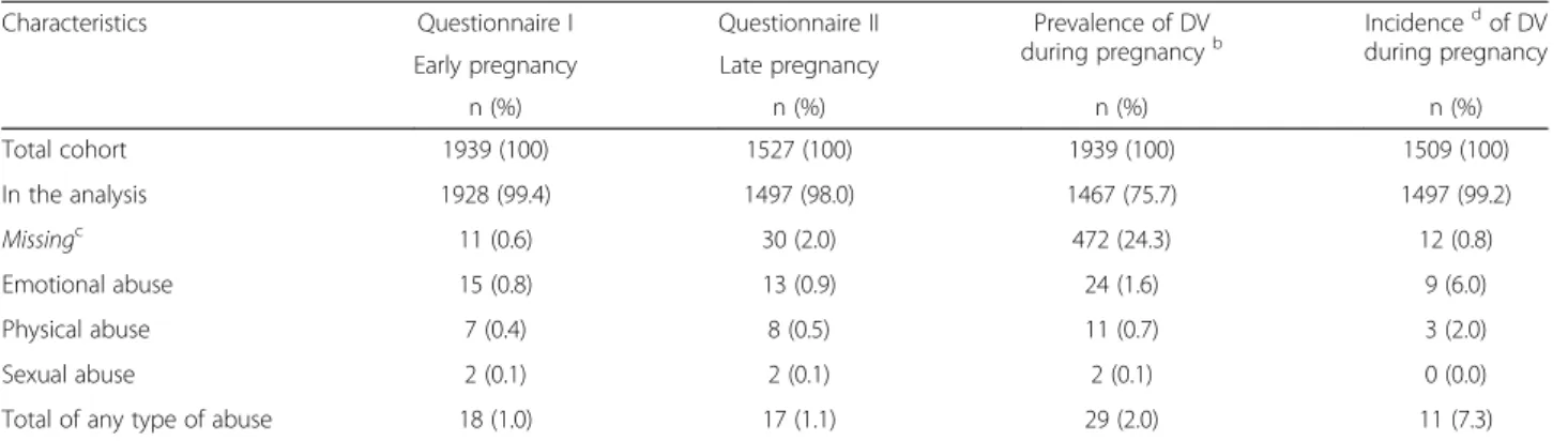 Table 4. Here, the resulting outcomes in Table 3 were checked for the following variables; single/ living apart, EDS ≥13, low SOC score, lack of sleep, financial distress, low educational status, unintended pregnancy and age