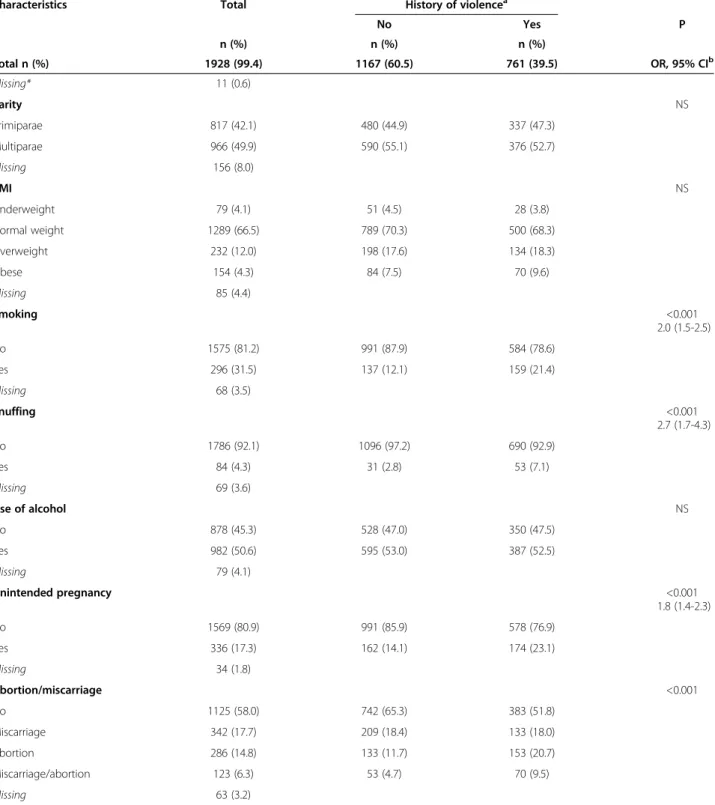 Table 3 Overview of maternal characteristics and high risk health behavior at recruitment (N = 1939)