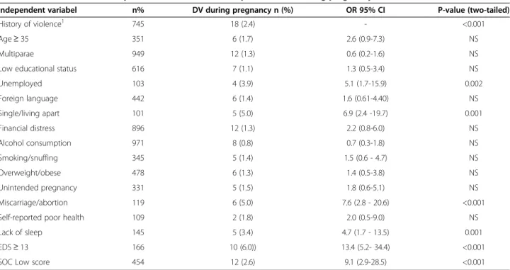 Table 2 shows the distribution of the socio-demographic factors for the total cohort (n =1939) of women with or without experience of a “history of violence”