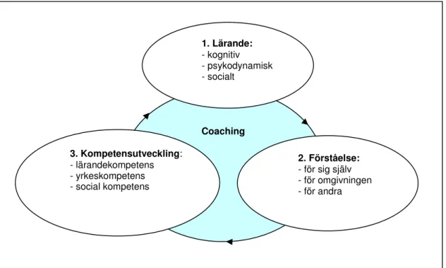 Figur 4:1, Egen modell, Förhållandet mellan coaching – lärande – förståelse – kompetensutveckling 