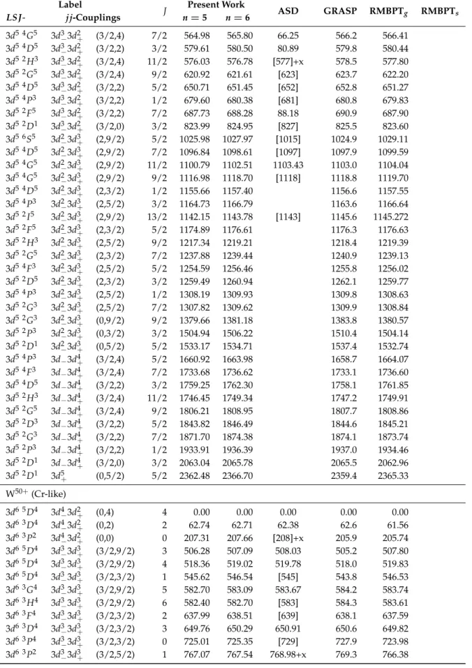 Table 3. Cont. Label J Present Work ASD GRASP RMBPT g RMBPT s LSJ- jj-Couplings n = 5 n = 6 3d 5 4 G 5 3d 3 − 3d 2 + (3/2,4) 7/2 564.98 565.80 66.25 566.2 566.41 3d 5 4 D 5 3d 3 − 3d 2 + (3/2,2) 3/2 579.61 580.50 80.89 579.8 580.44 3d 5 2 H 3 3d 3 − 3d 2 +