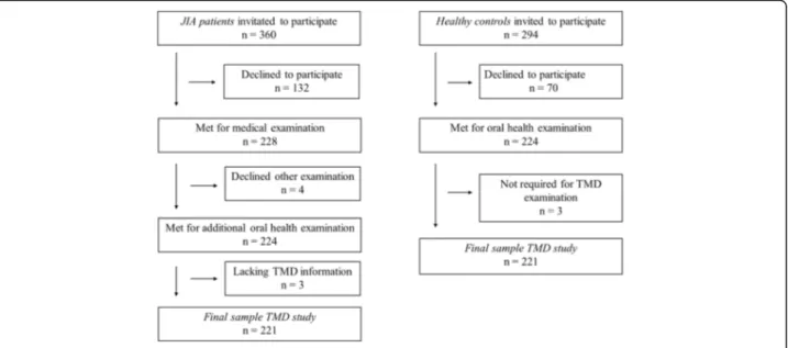 Fig. 1 Flow chart of patients and healthy individuals included in the study