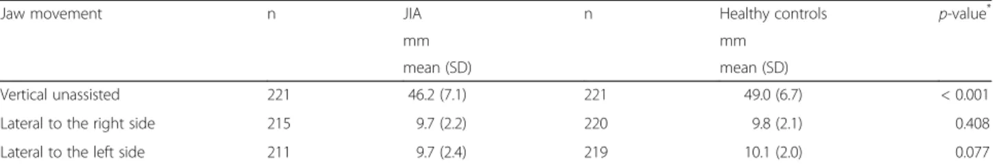 Table 2 Jaw movement in 221 participants with JIA compared to controls