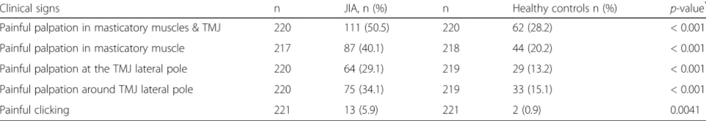Table 4 Clinical signs and pain at palpation according to DMARDs in 221 participants with JIA