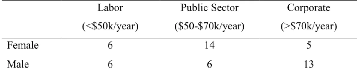 Table 3: Distribution of speakers by job category and estimated income  Labor  (&lt;$50k/year)  Public Sector  ($50-$70k/year)  Corporate  (&gt;$70k/year)  Female  6  14  5  Male  6  6  13 